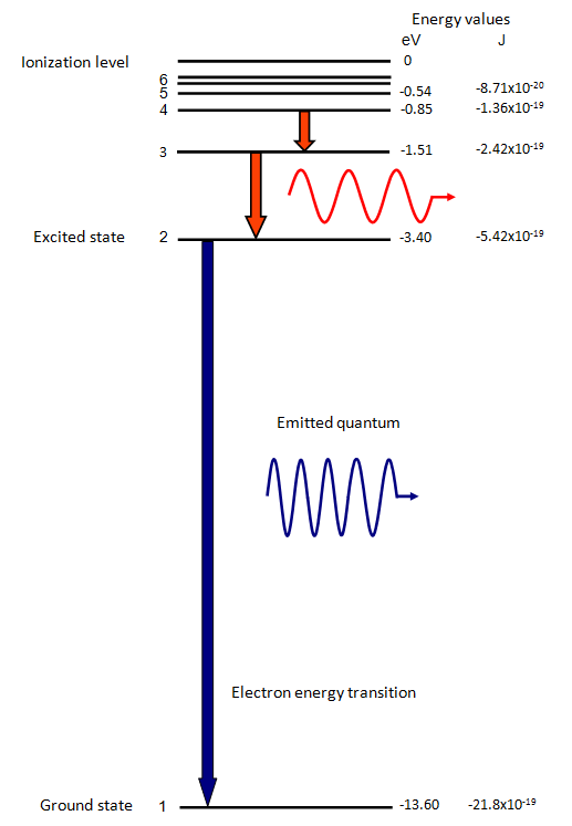 Discrete Energy Levels Of Hydrogen Atom